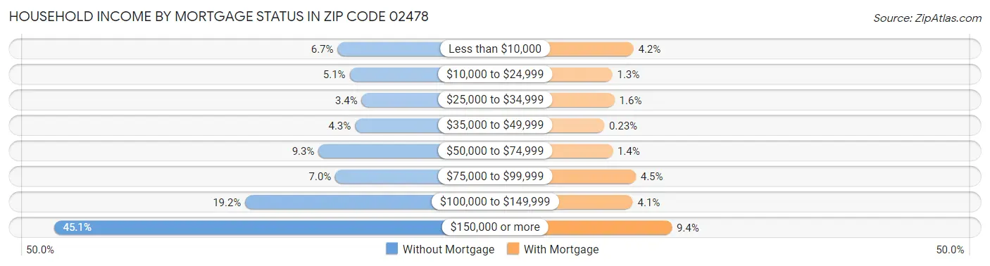 Household Income by Mortgage Status in Zip Code 02478