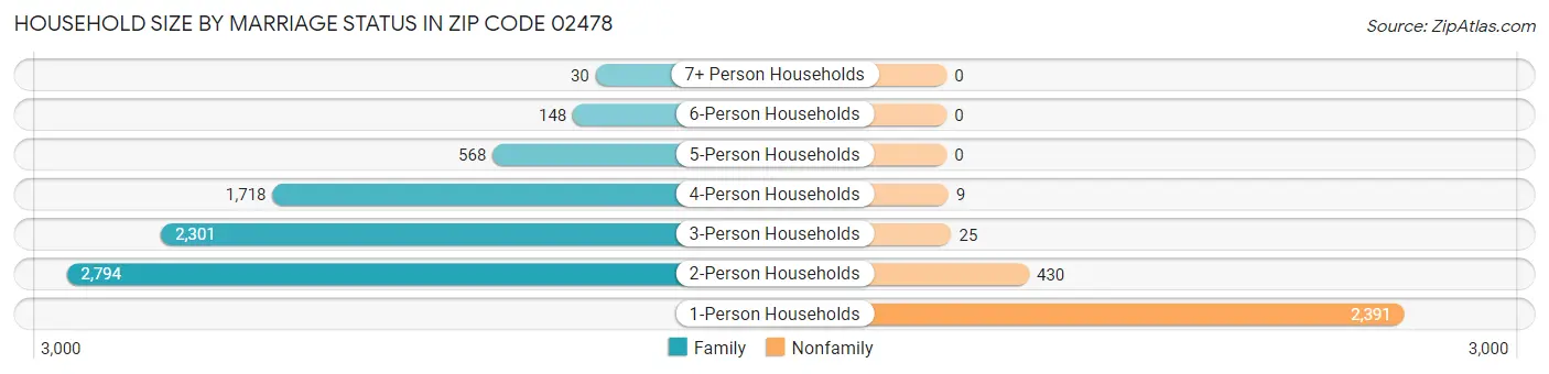 Household Size by Marriage Status in Zip Code 02478