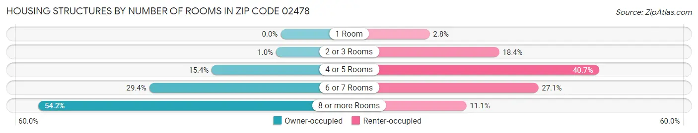 Housing Structures by Number of Rooms in Zip Code 02478