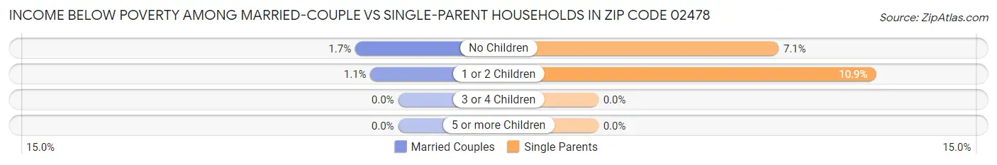 Income Below Poverty Among Married-Couple vs Single-Parent Households in Zip Code 02478