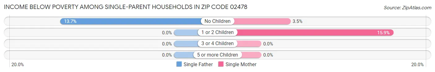 Income Below Poverty Among Single-Parent Households in Zip Code 02478