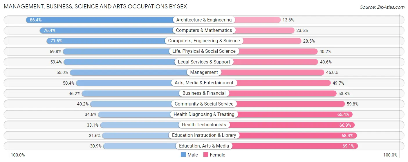 Management, Business, Science and Arts Occupations by Sex in Zip Code 02478