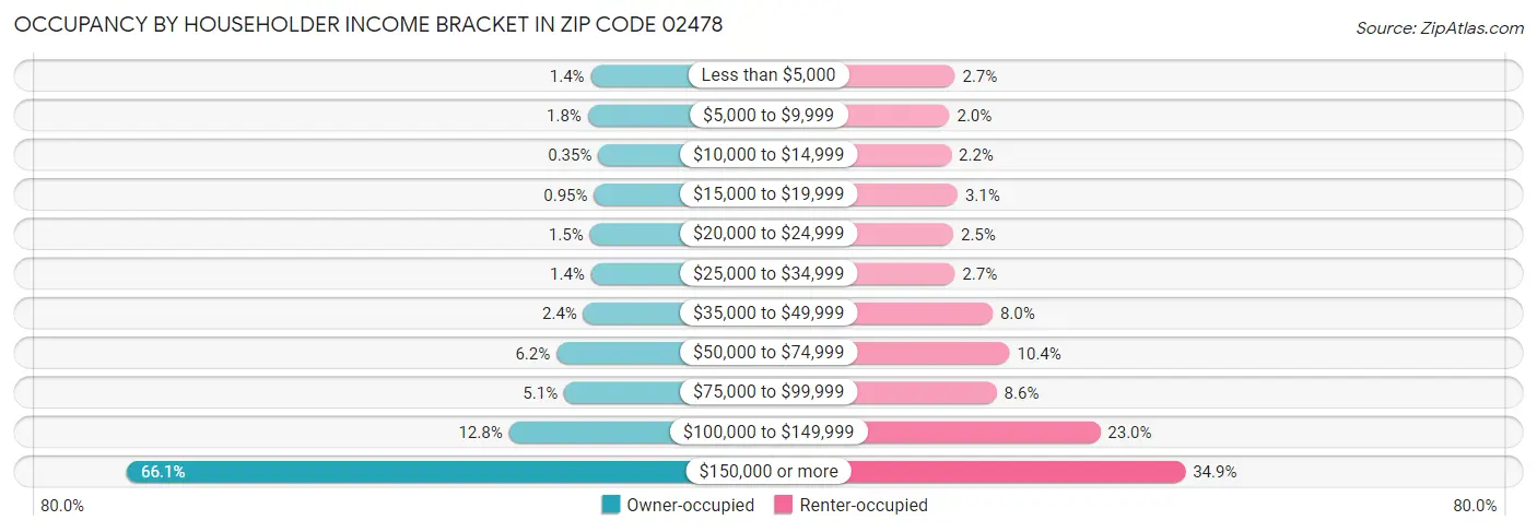 Occupancy by Householder Income Bracket in Zip Code 02478