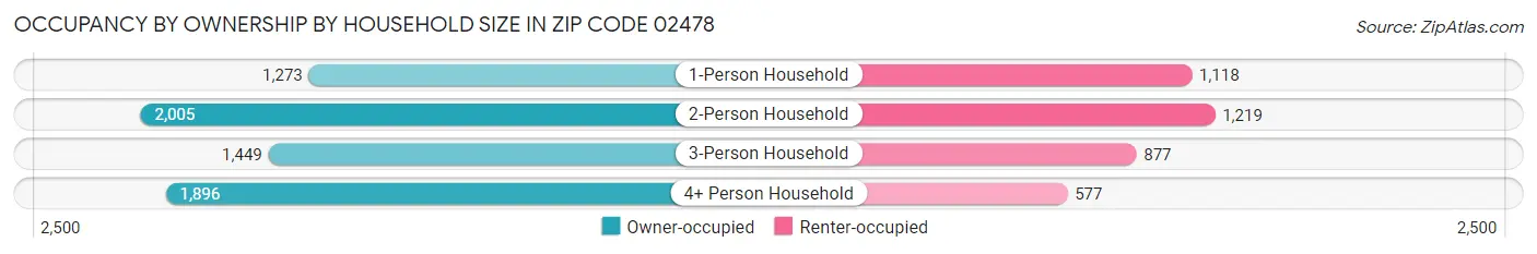Occupancy by Ownership by Household Size in Zip Code 02478