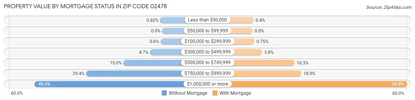 Property Value by Mortgage Status in Zip Code 02478