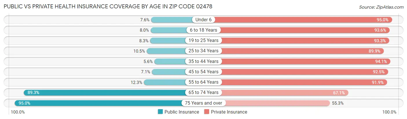 Public vs Private Health Insurance Coverage by Age in Zip Code 02478