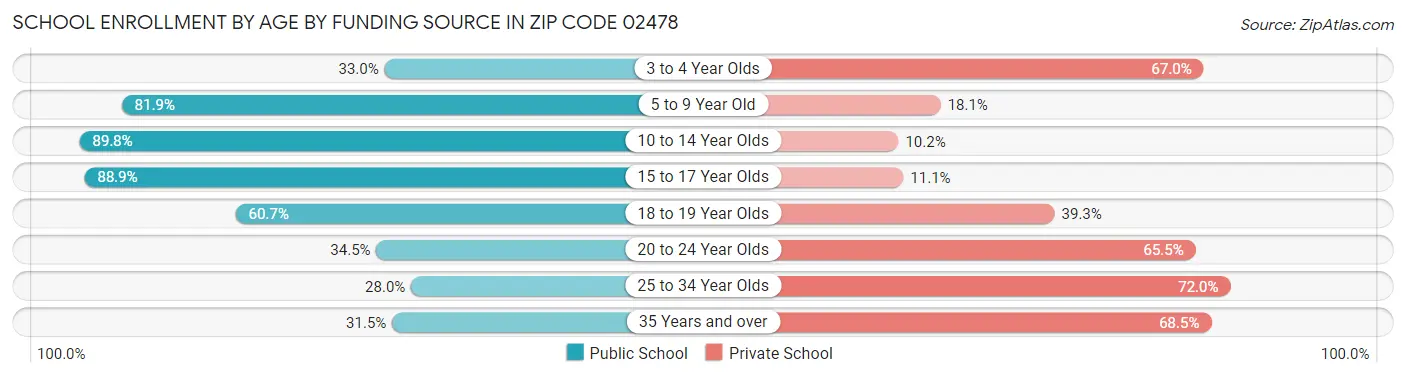 School Enrollment by Age by Funding Source in Zip Code 02478