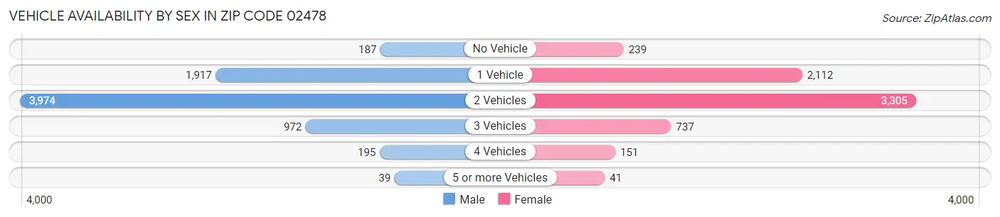 Vehicle Availability by Sex in Zip Code 02478