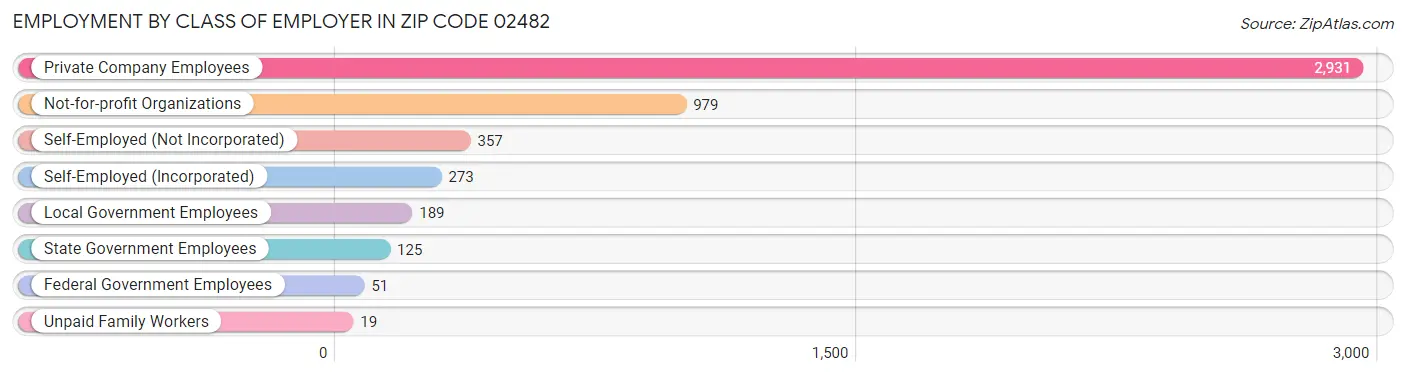 Employment by Class of Employer in Zip Code 02482