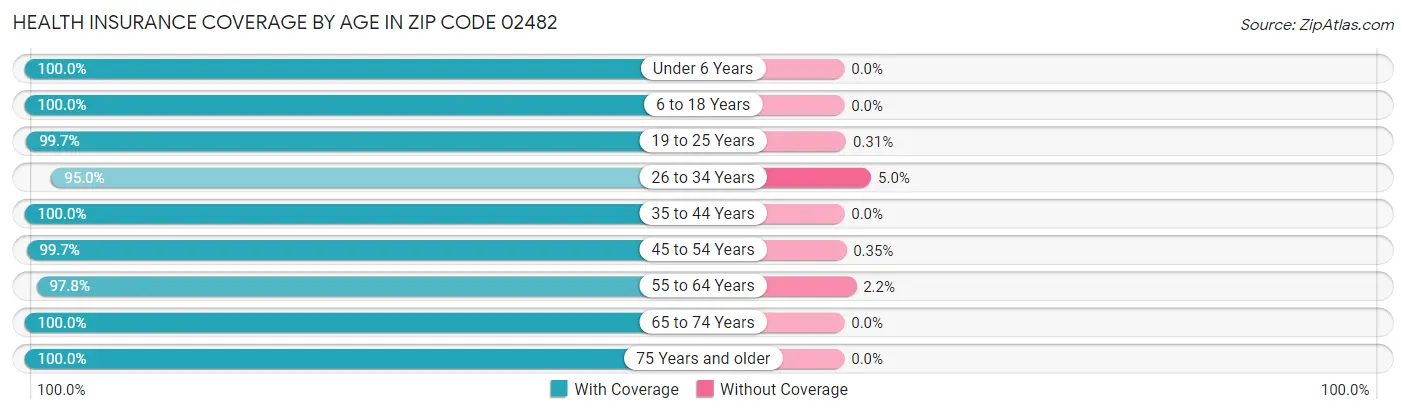 Health Insurance Coverage by Age in Zip Code 02482