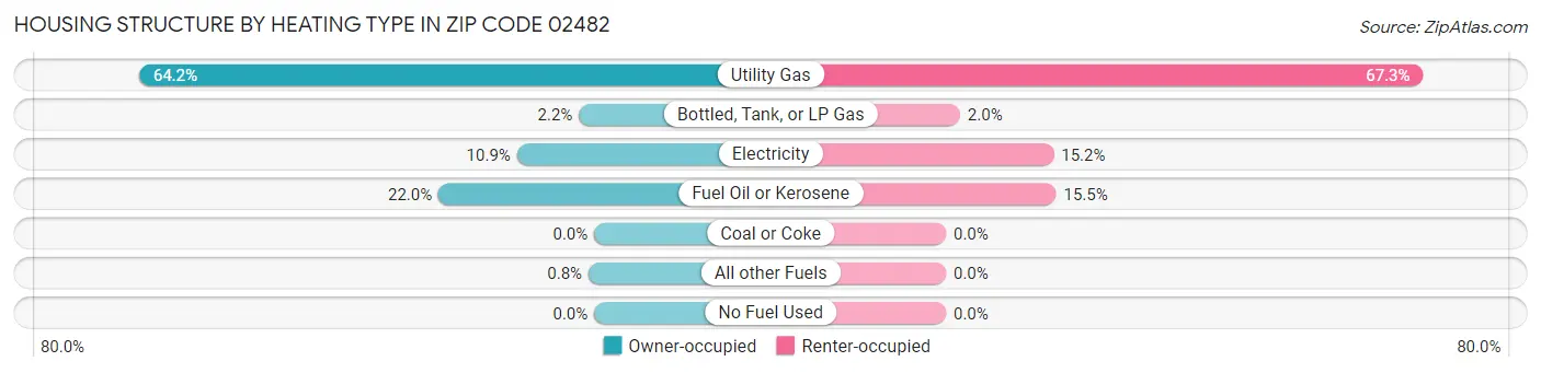 Housing Structure by Heating Type in Zip Code 02482