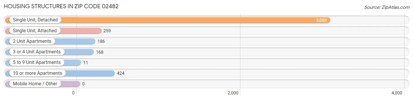 Housing Structures in Zip Code 02482