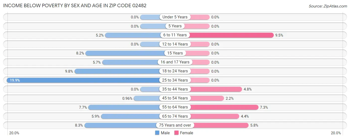 Income Below Poverty by Sex and Age in Zip Code 02482