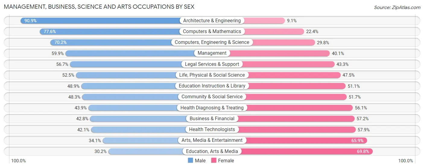 Management, Business, Science and Arts Occupations by Sex in Zip Code 02482