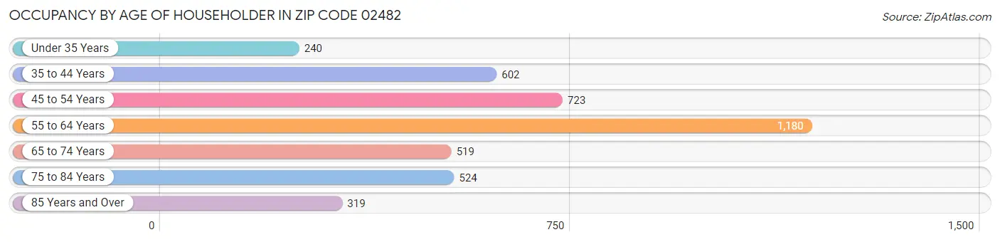 Occupancy by Age of Householder in Zip Code 02482