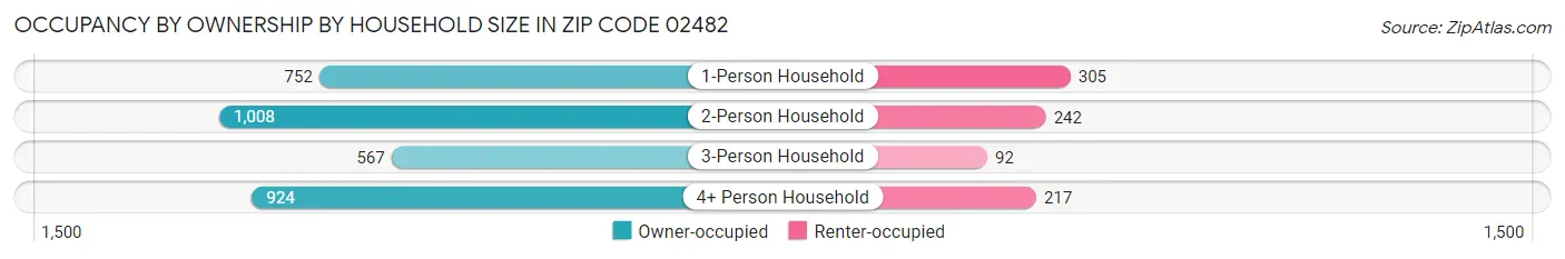 Occupancy by Ownership by Household Size in Zip Code 02482