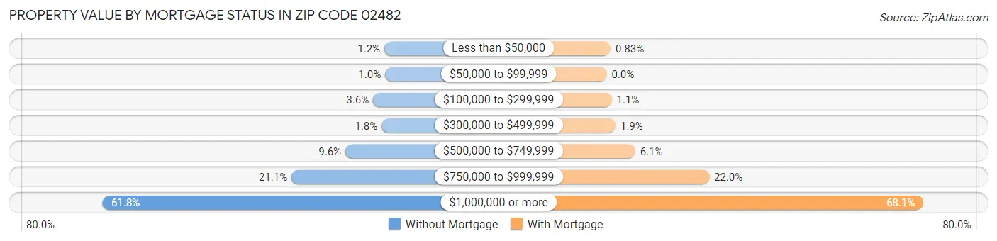Property Value by Mortgage Status in Zip Code 02482