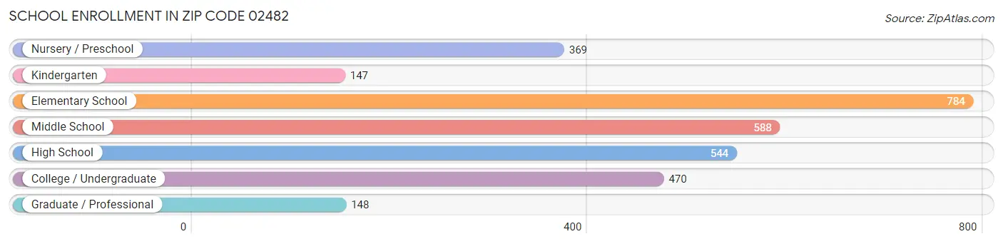 School Enrollment in Zip Code 02482