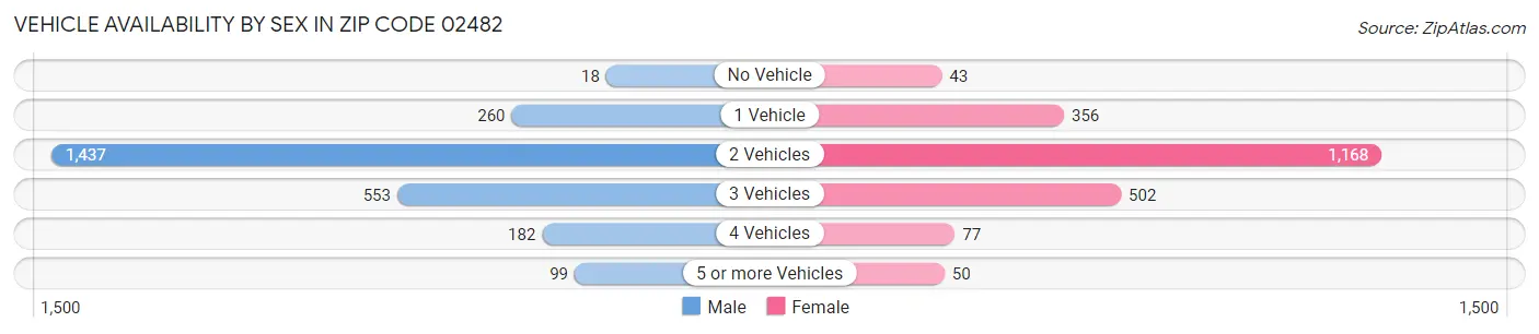 Vehicle Availability by Sex in Zip Code 02482