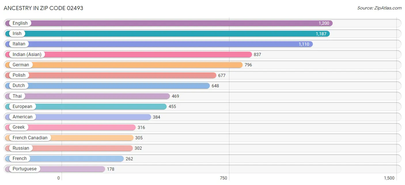 Ancestry in Zip Code 02493