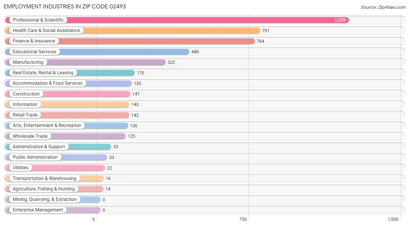 Employment Industries in Zip Code 02493