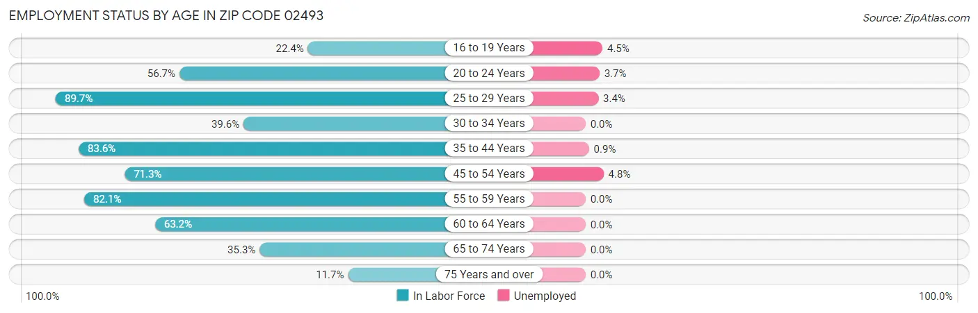 Employment Status by Age in Zip Code 02493