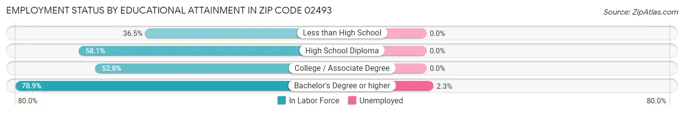 Employment Status by Educational Attainment in Zip Code 02493