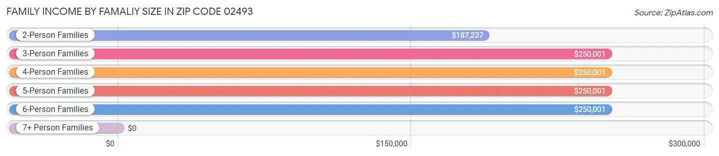 Family Income by Famaliy Size in Zip Code 02493