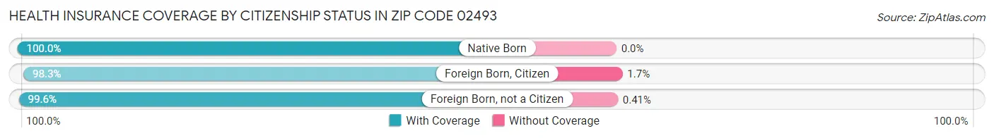 Health Insurance Coverage by Citizenship Status in Zip Code 02493