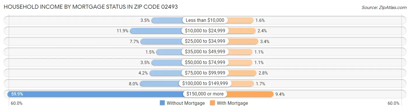 Household Income by Mortgage Status in Zip Code 02493