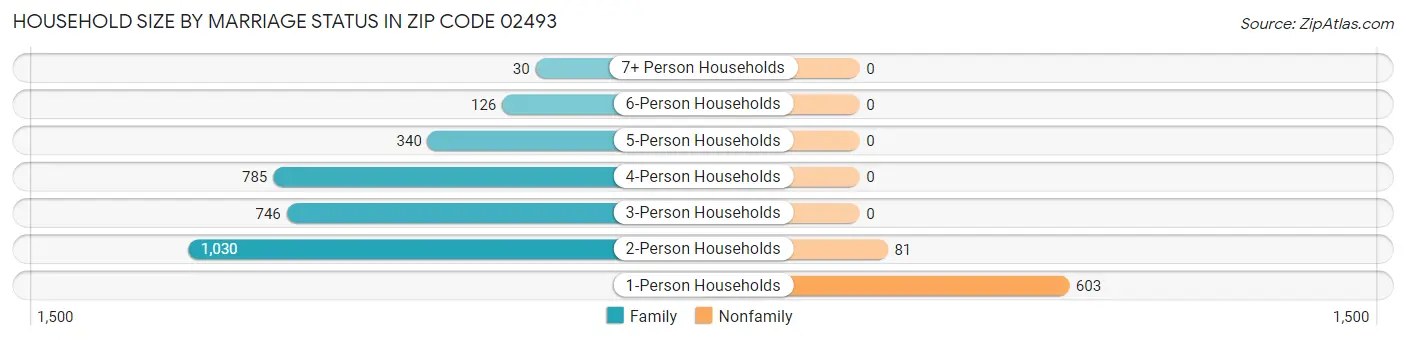 Household Size by Marriage Status in Zip Code 02493