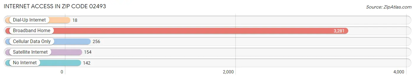 Internet Access in Zip Code 02493