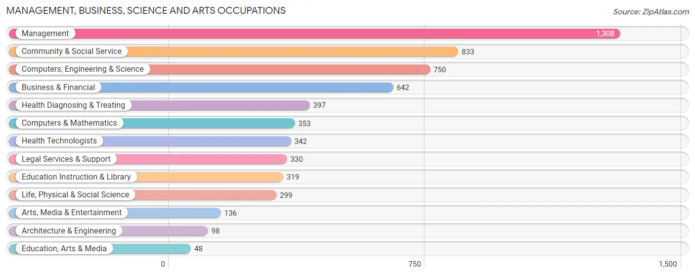 Management, Business, Science and Arts Occupations in Zip Code 02493