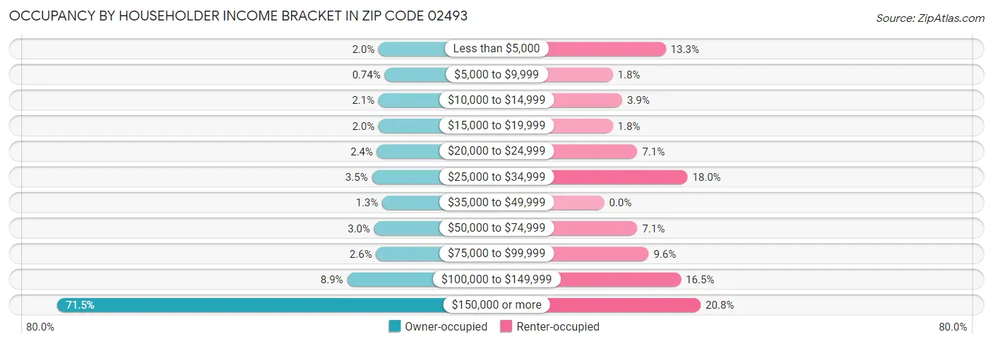 Occupancy by Householder Income Bracket in Zip Code 02493