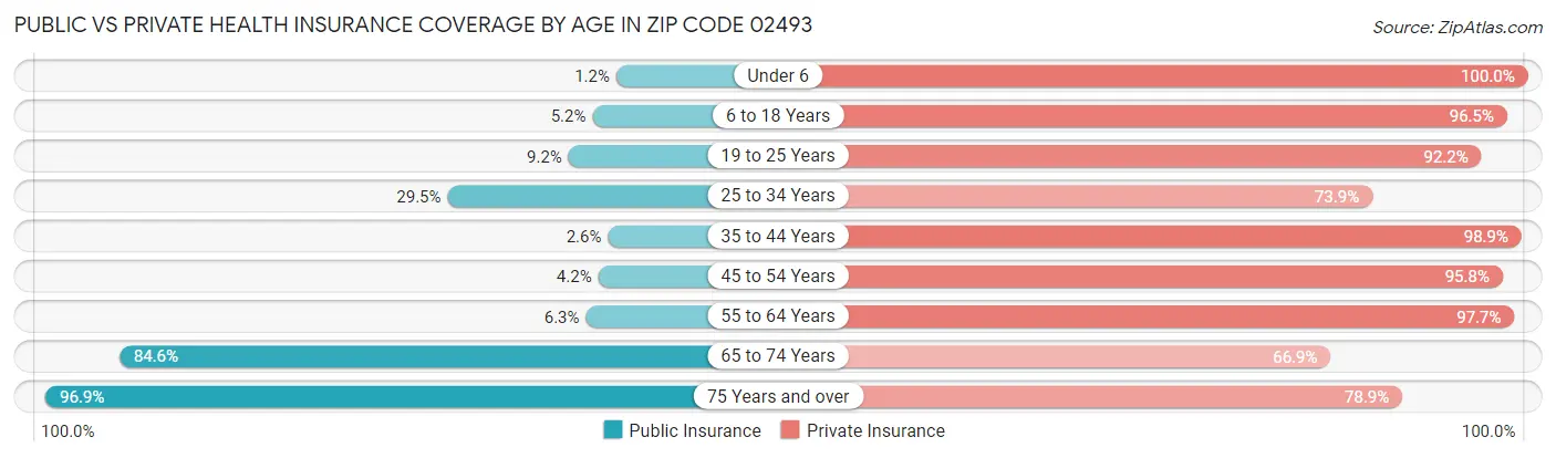 Public vs Private Health Insurance Coverage by Age in Zip Code 02493