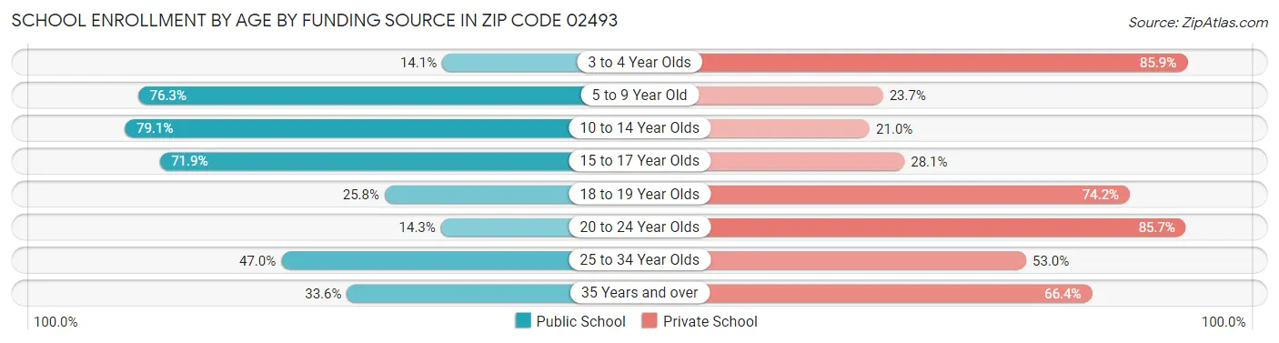School Enrollment by Age by Funding Source in Zip Code 02493
