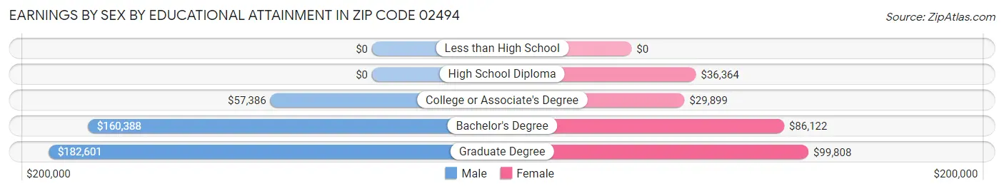Earnings by Sex by Educational Attainment in Zip Code 02494