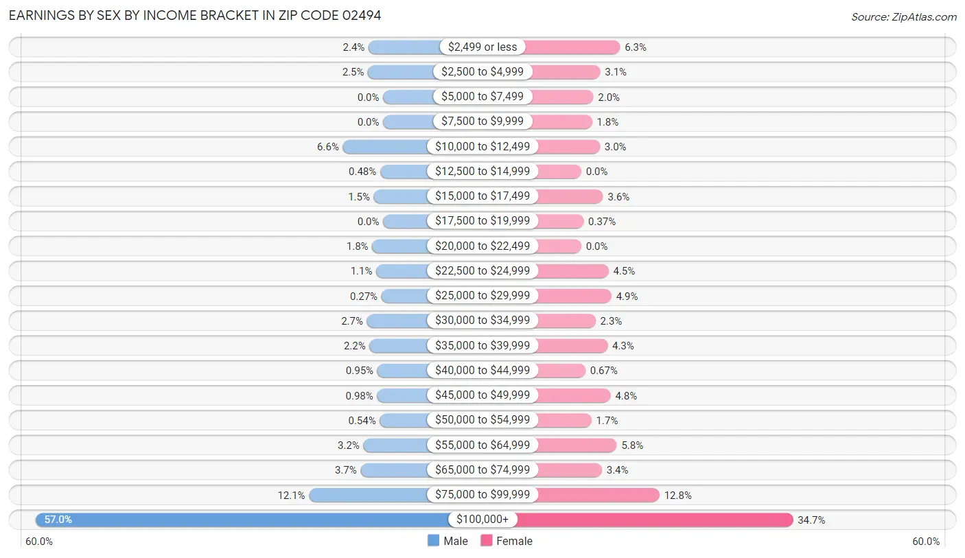 Earnings by Sex by Income Bracket in Zip Code 02494