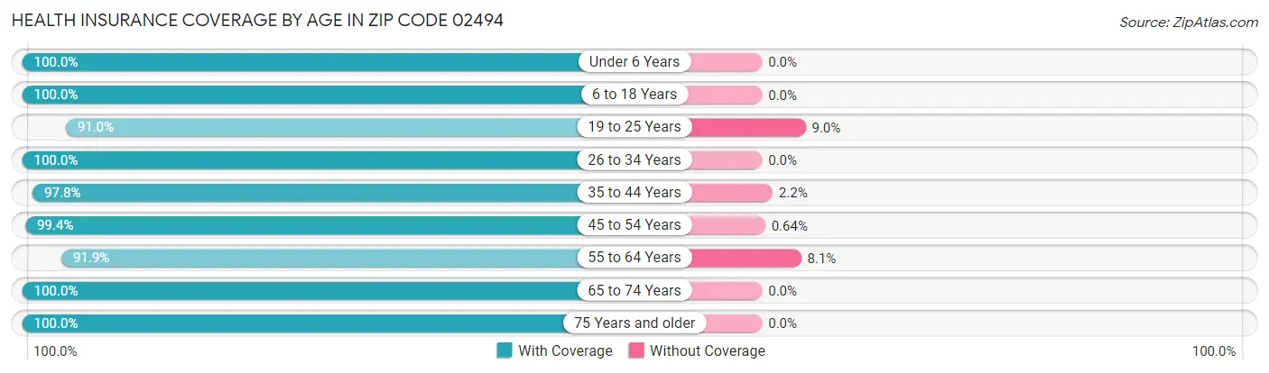 Health Insurance Coverage by Age in Zip Code 02494