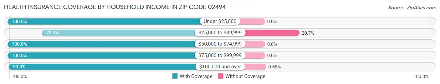 Health Insurance Coverage by Household Income in Zip Code 02494