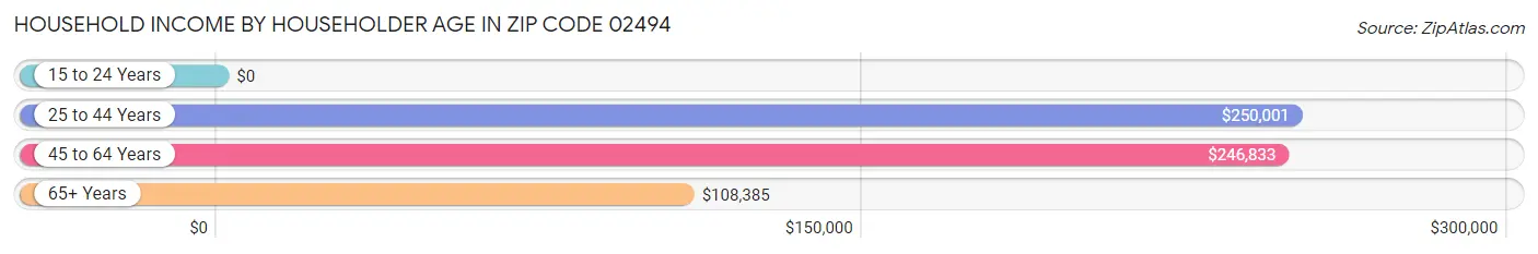 Household Income by Householder Age in Zip Code 02494