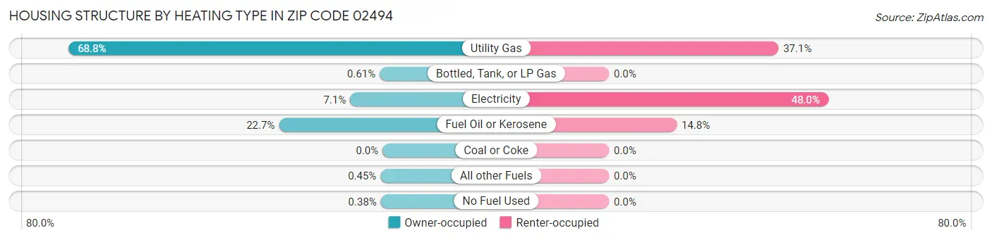 Housing Structure by Heating Type in Zip Code 02494