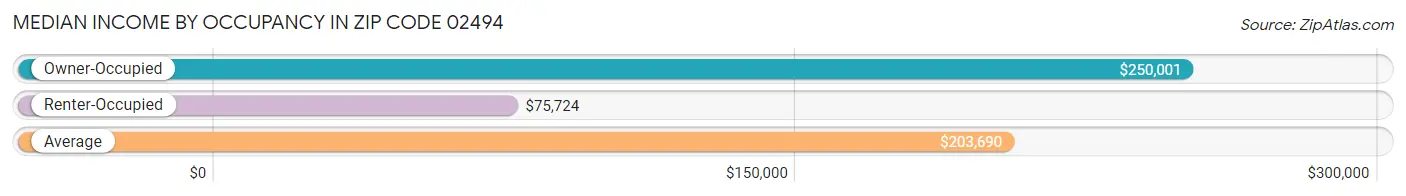 Median Income by Occupancy in Zip Code 02494