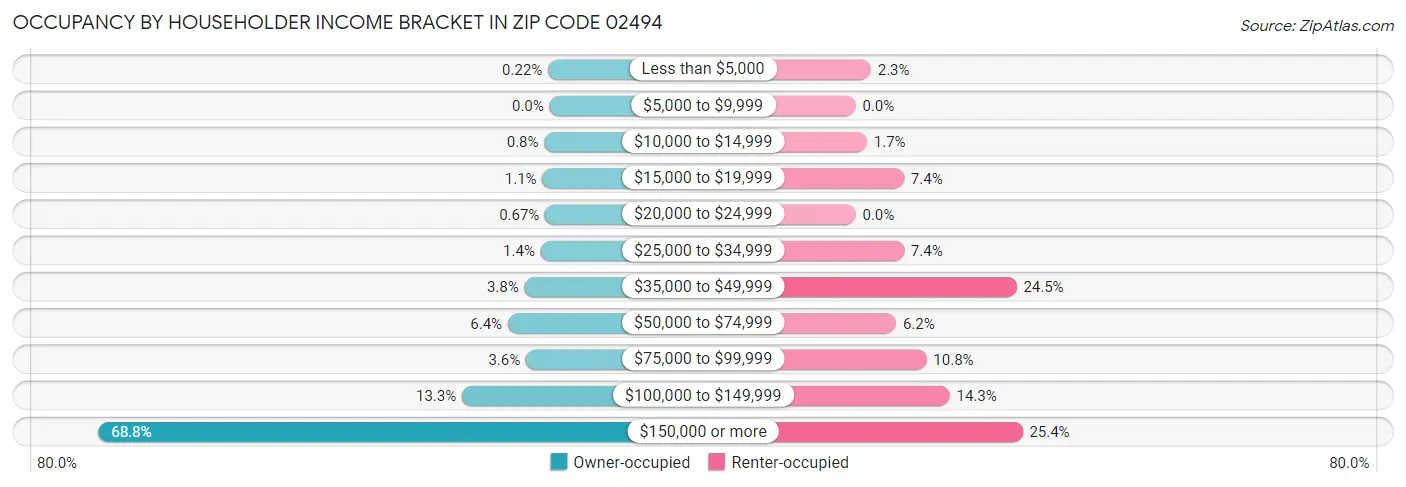 Occupancy by Householder Income Bracket in Zip Code 02494
