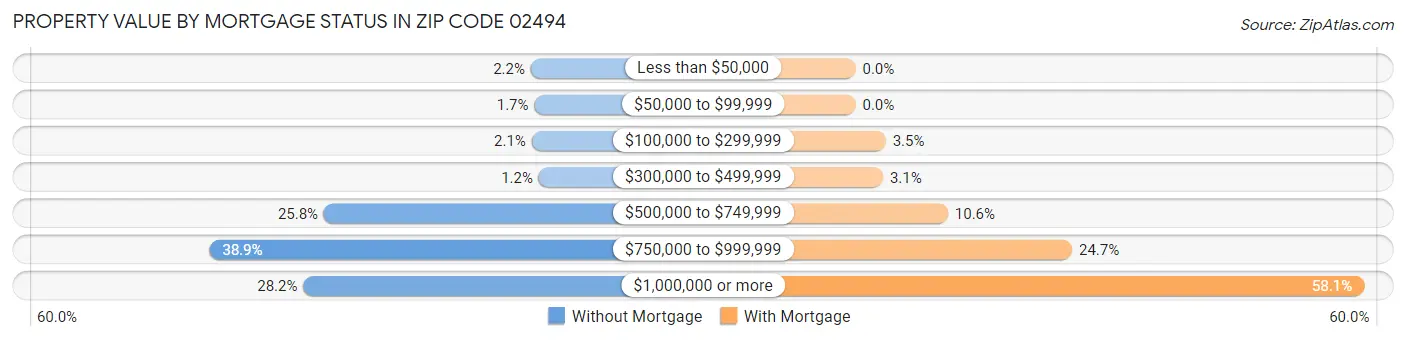 Property Value by Mortgage Status in Zip Code 02494