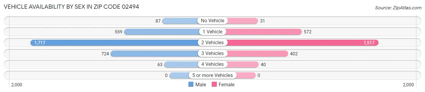 Vehicle Availability by Sex in Zip Code 02494