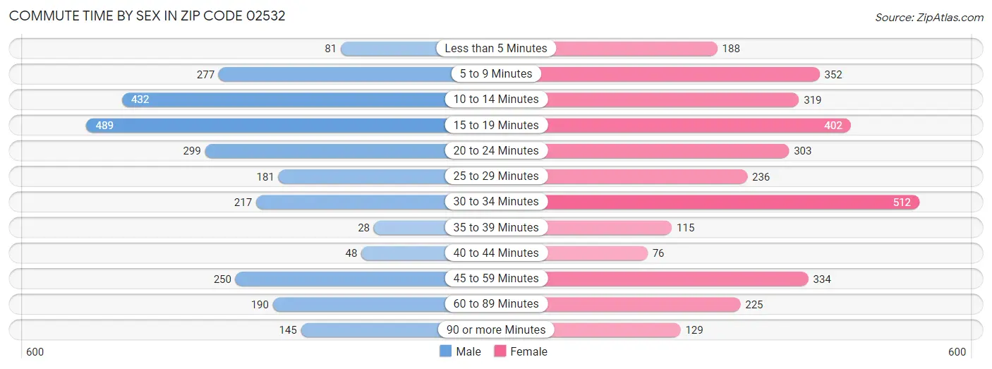 Commute Time by Sex in Zip Code 02532