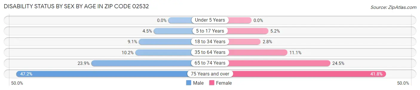 Disability Status by Sex by Age in Zip Code 02532