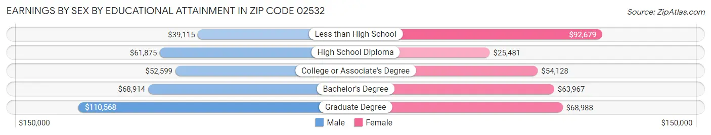 Earnings by Sex by Educational Attainment in Zip Code 02532