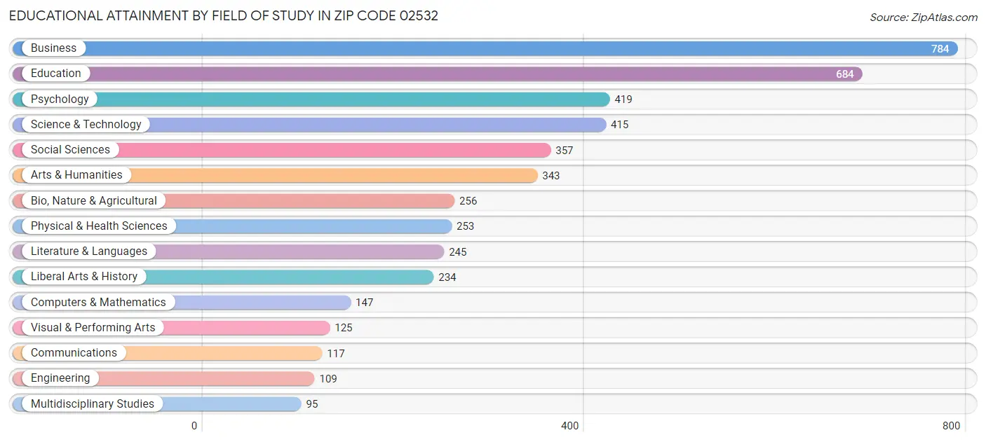 Educational Attainment by Field of Study in Zip Code 02532
